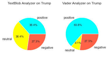 Comparison