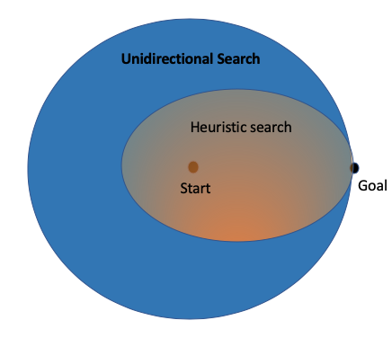 heuristic