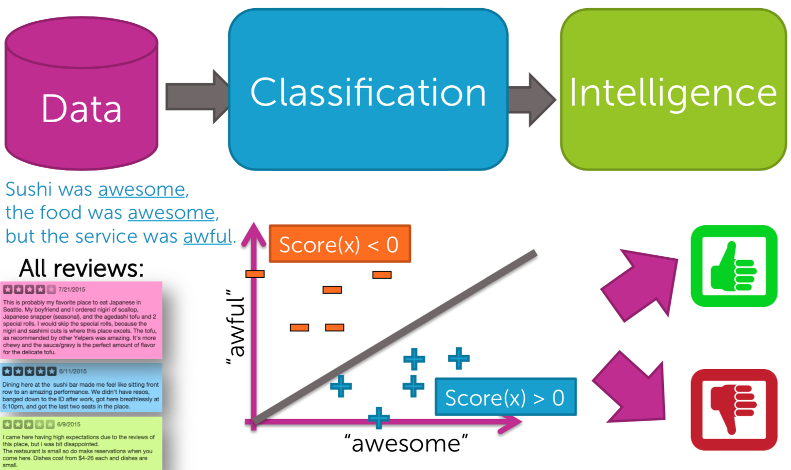 Classification