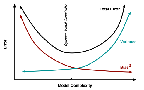 Bias-variance tradeoff